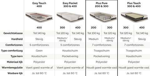 Vergelijktabel Maxi matrassen