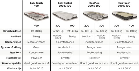 Vergelijktabel Maxi matrassen